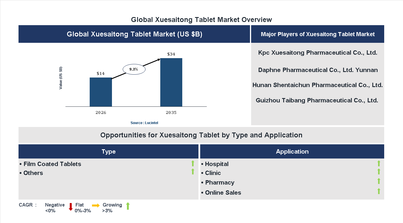 Xuesaitong Tablet Market Trends and Forecast